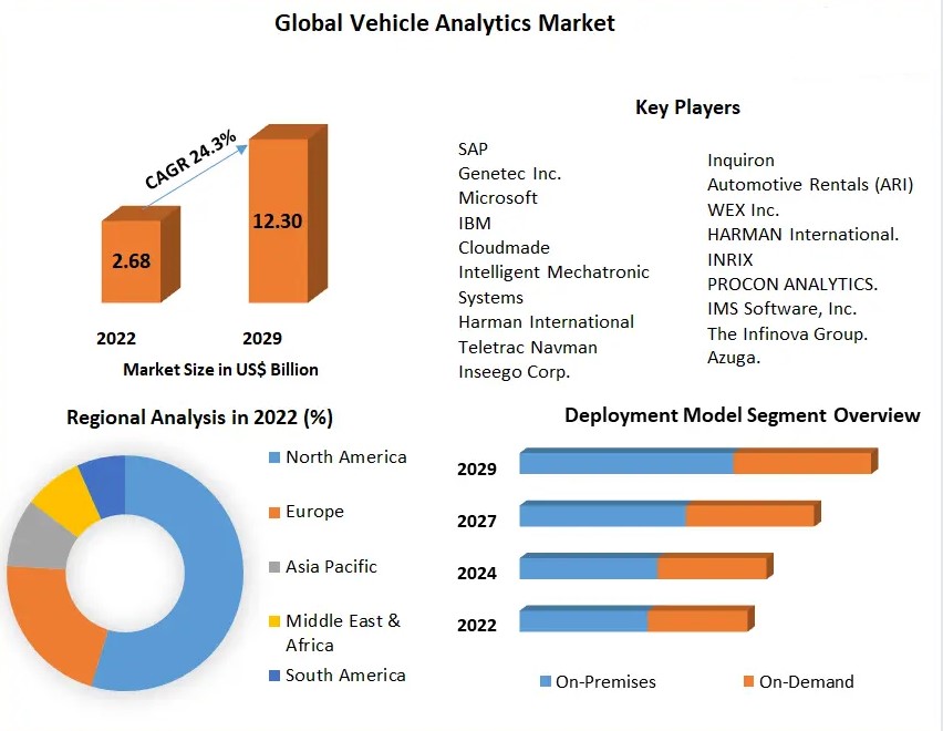 Analyzing the Future of Vehicle Analytics: A Comprehensive Market Report for 2029
